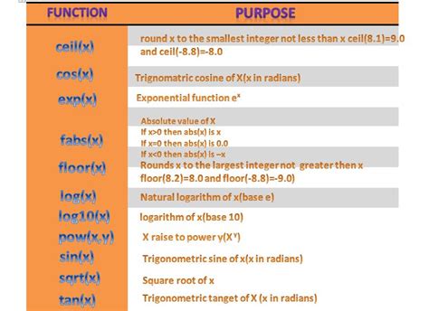 c++ abs function|c++ functions list.